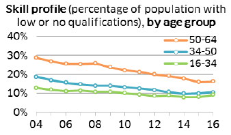 Skill profile (percentage of population with low or no qualifications), by age group.