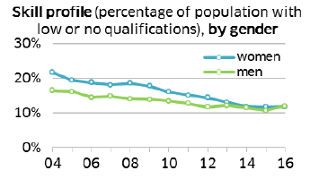 Skill profile (percentage of population with low or no qualifications), by gender