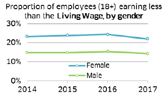 Proportion of employees (18+) earning less than the Living Wage, by gender