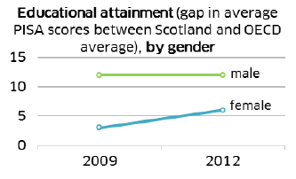 Educational attainment (gap in average PISA scores between Scotland