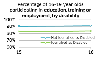 Percentage of 16-19 year olds participating in education, training or employment, by disability