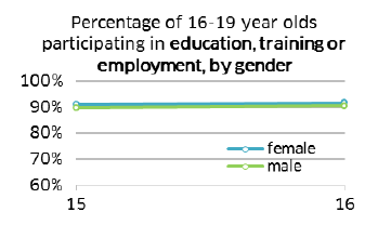 Percentage of 16-19 year olds participating in education, training or employment, by gender