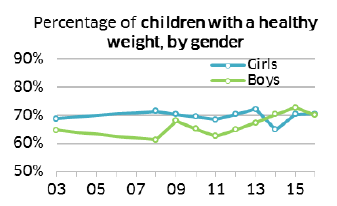 Percentage of children with a healthy weight, by gender
