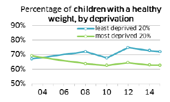 Percentage of children with a healthy weight, by deprivation
