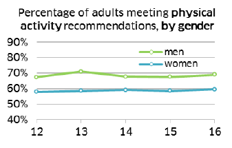 Percentage of adults meeting physical activity recommendations, by gender