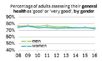 Percentage of adults assessing their general health as 'good' or 'very good', by gender