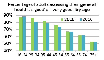 Percentage of adults assessing their general health as 'good' or 'very good', by age