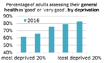 Percentage of adults assessing their general health as 'good' or 'very good', by deprivation