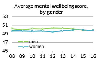 Average mental wellbeing score, by gender