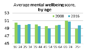 Average mental wellbeing score, by age