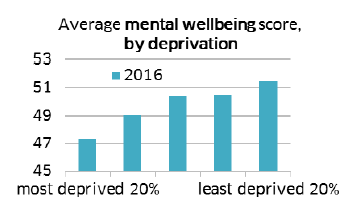 Average mental wellbeing score, by deprivation
