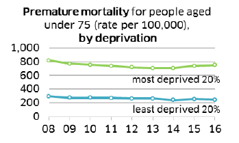 Premature mortality for people aged under 75 (rate per 100,000), by deprivation