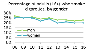 Percentage of adults (16+) who smoke cigarettes, by gender