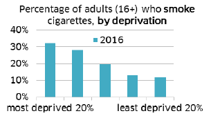 Percentage of adults (16+) who smoke cigarettes, by deprivation