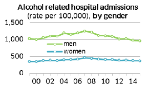 Alcohol related hospital admissions (rate per 100,000), by gender