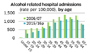 Alcohol related hospital admissions (rate per 100,000), by age