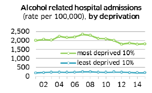 Alcohol related hospital admissions (rate per 100,000), by deprivation