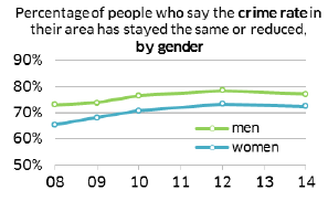 Percentage of peopel who say the crime rate in their area has stayed the same or reduced, by gender