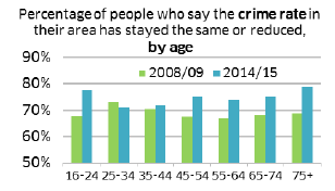 Percentage of people who say the crime rate in their area has stayed the same or reduced by age