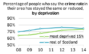 Percentage of people who say the crime rate in their area has stayed the same or reduced, by deprivation