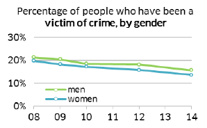 Percentage of people who have been a victim of crime, by gender