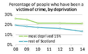 Percentage of people who have been a victim of crime, by deprivation