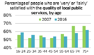 Percentage of people who are 'very' or 'fairly' satisified with the quality of local public services, by age