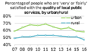 Percentage of people who are 'very' or 'fairly' satisfied with the quality of local