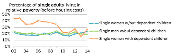 Percentage of single adults living in relative poverty (before housing costs)