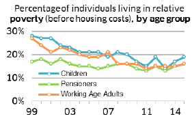 Percentage of individuals living in relative poverty (before housing costs), by age group