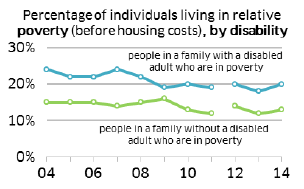 Percentage of individuals living in relative poverty (before housing costs), by disability