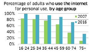 Percentage of adults who use the internet for personal use, by age group