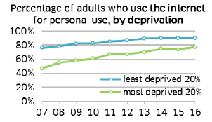 Percentage of adults who use the internet for personal use, by deprivation