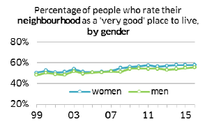 Percentage of people who rate their neighbourhood as a 'very good' place to live, by gender