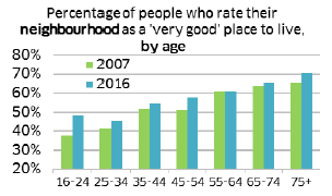 Percentage of people who rate their neighbourhood as a 'very good' place to live, by age
