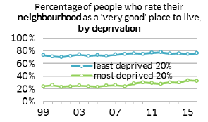 Percentage of people who rate their neighbourhood as a 'very good' place to live, by deprivation