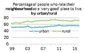 Percentage of people who rate their neighbourhood as a 'very good' place to live, by urban/rural