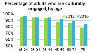 Percentage of adults who are culturally engaged, by age