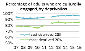 Percentage of adults who are culturally engaged, by deprivation