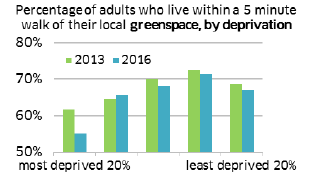 Percentage of adults who live within 5 minute walk of their local greenspace, by deprivation