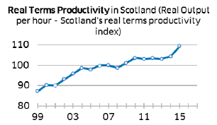 Real Terms Productivity in Scotland (Real Output per hour - Scotland’s real terms Productivity index)