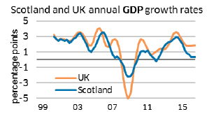 Scotland nad UK annual GDP growth rates