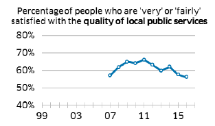 Percentage of people who are 'very' or 'fairly' satisfied with the quality of local public services