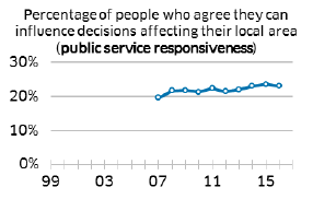 Percentage of people who agree they can influence decisions affecting their local area (public service responsiveness)
