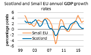 Scotland and Small EU annual GDP growth rates