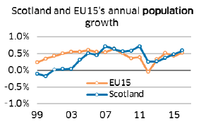 Scotland and EU15's annual population growth