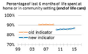 Percentage of last 6 months of life spent at home or in community setting (end of life care)
