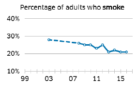 Percentage of adults who smoke