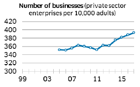 Number of businesses (private sector enterprises per 10,000 adults)