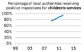 Percentage of local authorities receiving positive inspections for children’s services